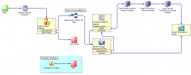 Workflow And ServiceDesk Community Symantec Enterprise